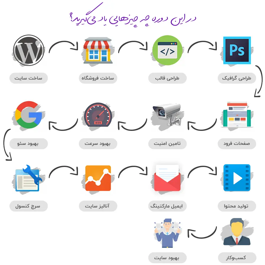در این دوره چه چیزهایی یاد میگیرید؟