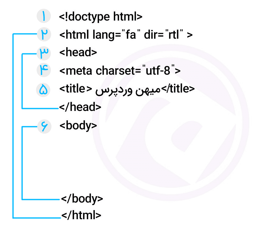ساختار اصلی کدهای html