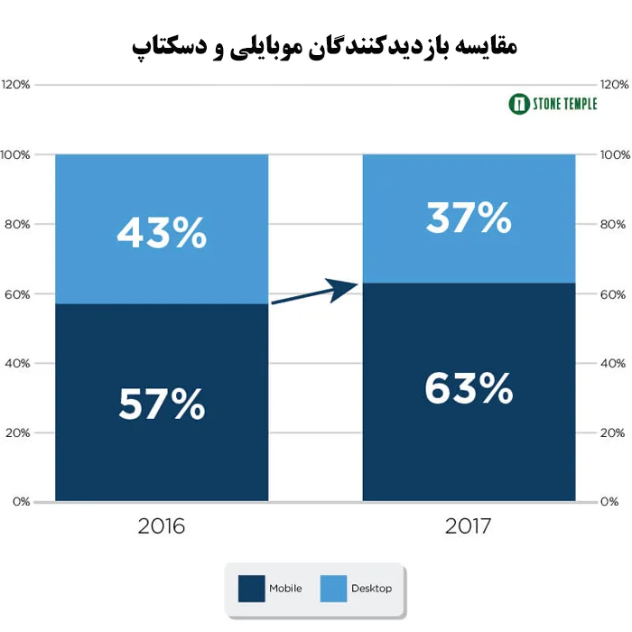 مقایسه بازدید کنندگان موبایلی و دسکتاپ