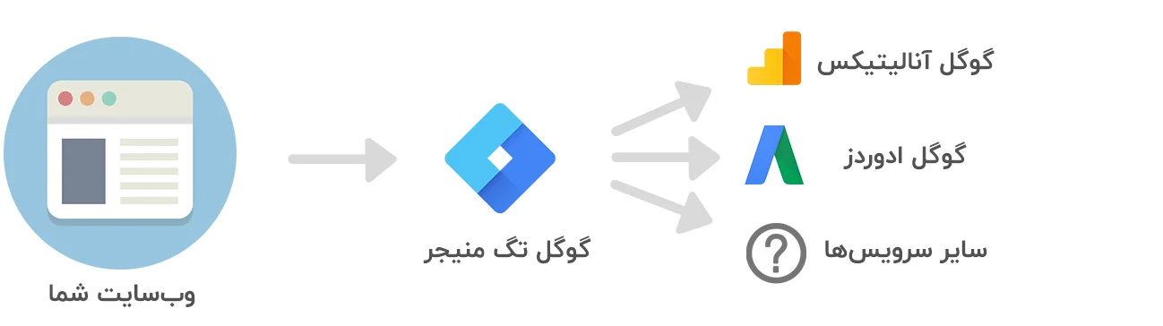 ارتباط گوگل تگ منیجر با سایر سرویس‌ها