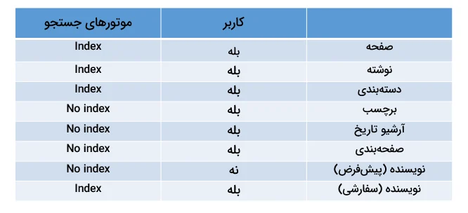 چه دسترسی‌هایی به کاربران و موتورهای جستجو بدهیم