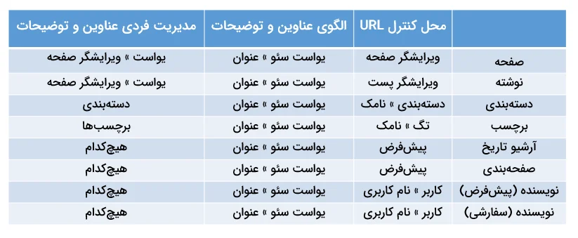 مدیریت کردن عنوان و توضیحات URL