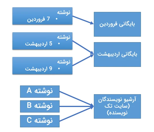 تاریخ و آرشیو نویسندگان