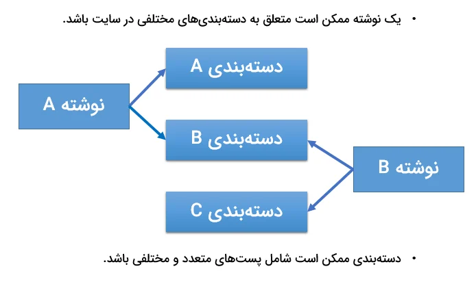 بررسی روابط  پست و دسته‌بندی 