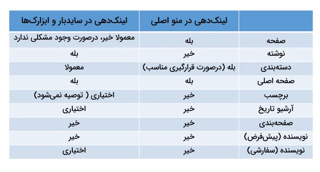 لینک‌دهی در منو و سایدبار