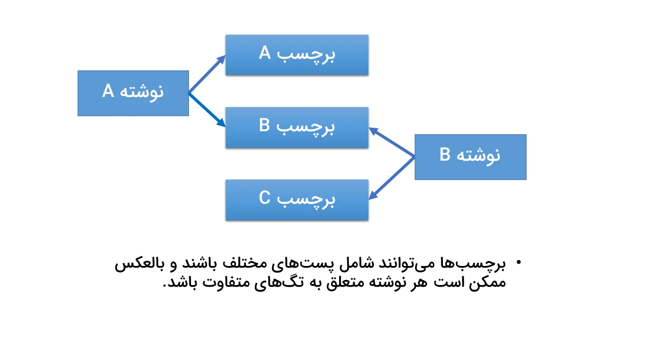 بررسی رابطه بین نوشته و تگ