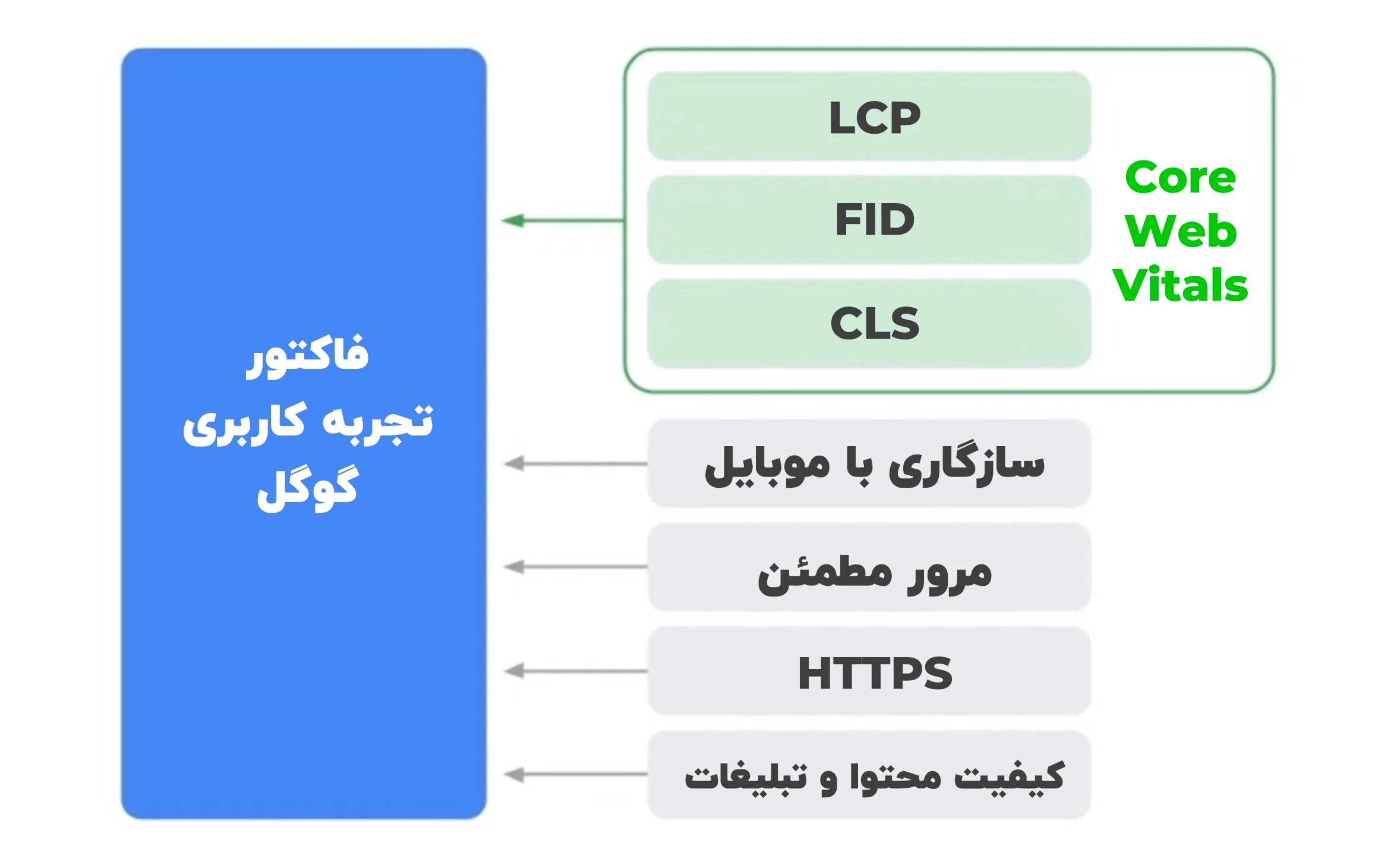 فاکتور تجربه کاربری صفحه گوگل