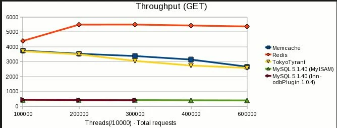 MEMCACHED یا REDIS