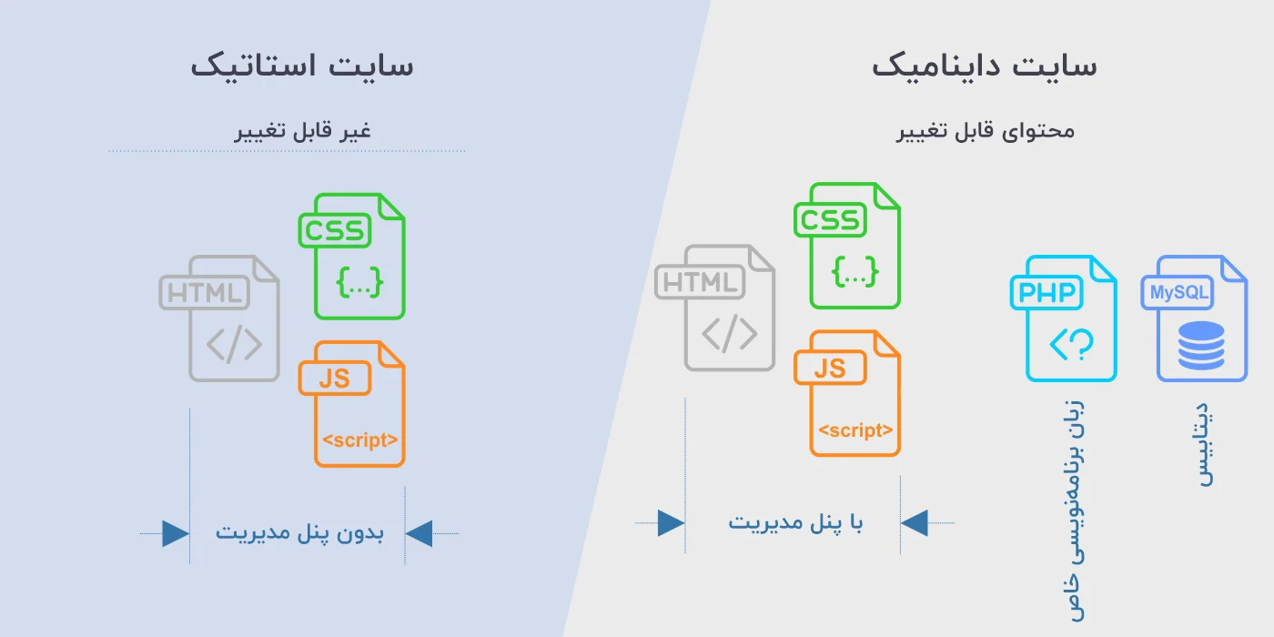 انواع سایت استاتیک و داینامیک