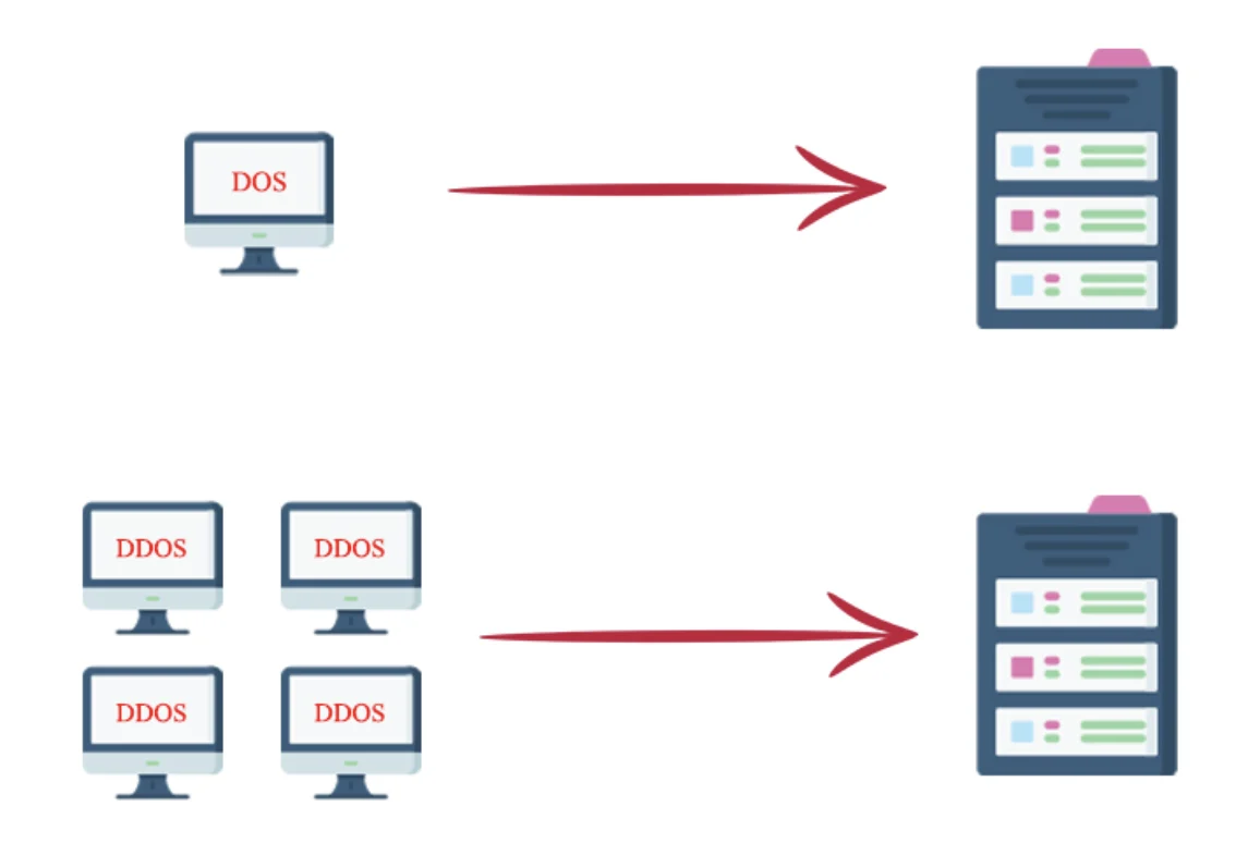 تفاوت Dos و DDos