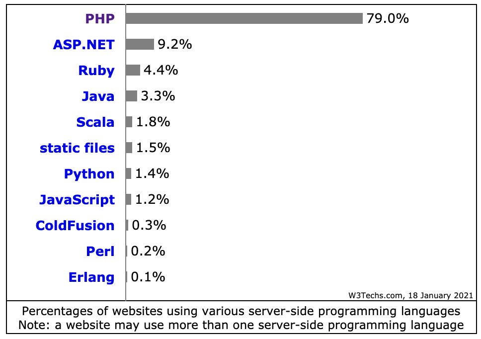 php trend