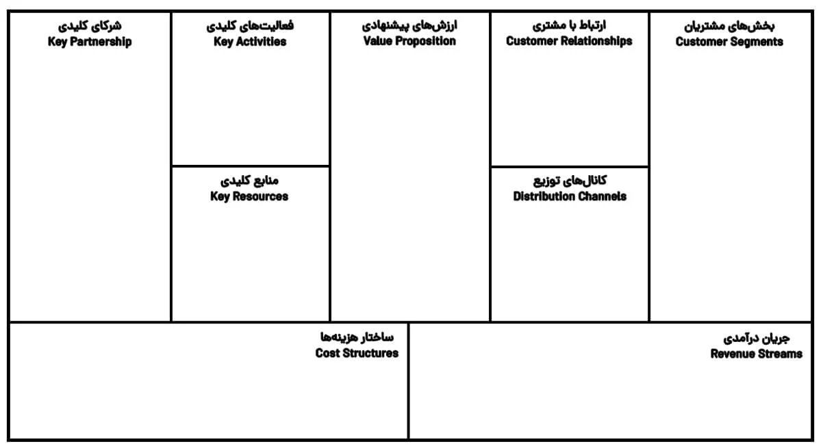 بوم کسب‌وکار (Business Model Canvas) 