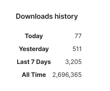 Visual Composer download statistics