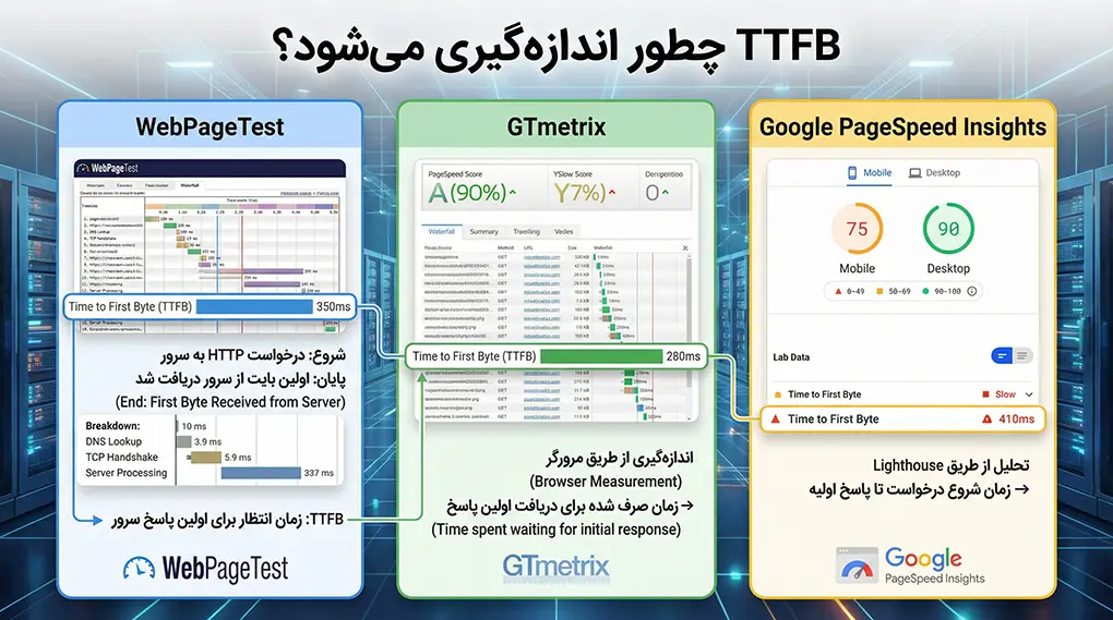 TTFB چطور اندازه‌گیری می‌شود؟