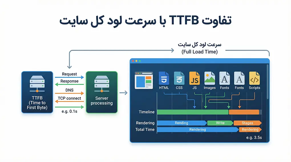 تفاوت TTFB با سرعت لود کل سایت