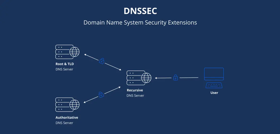 DNSSEC چیست