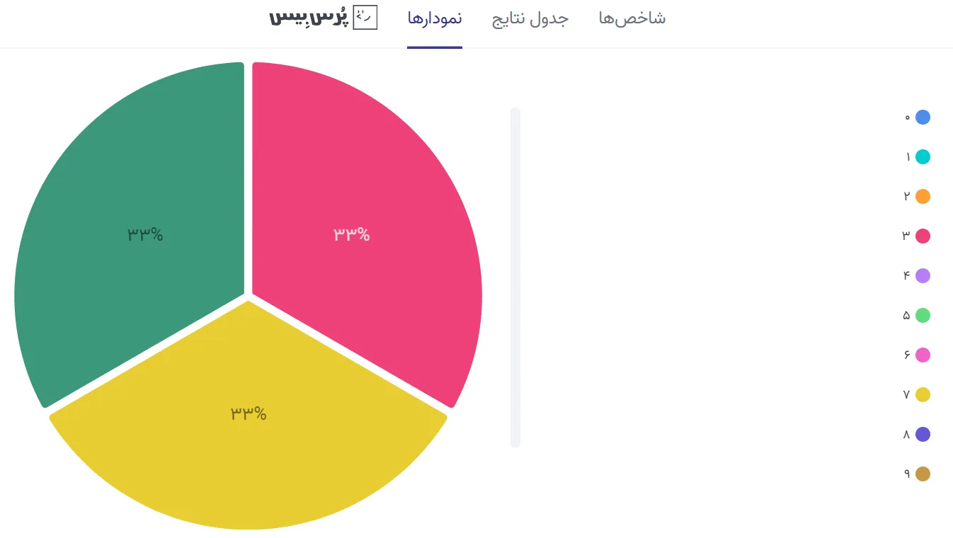 NPS چیست و چرا باید از آن استفاده کنیم؟ جدول امتیازدهی NPS در پرس لاین