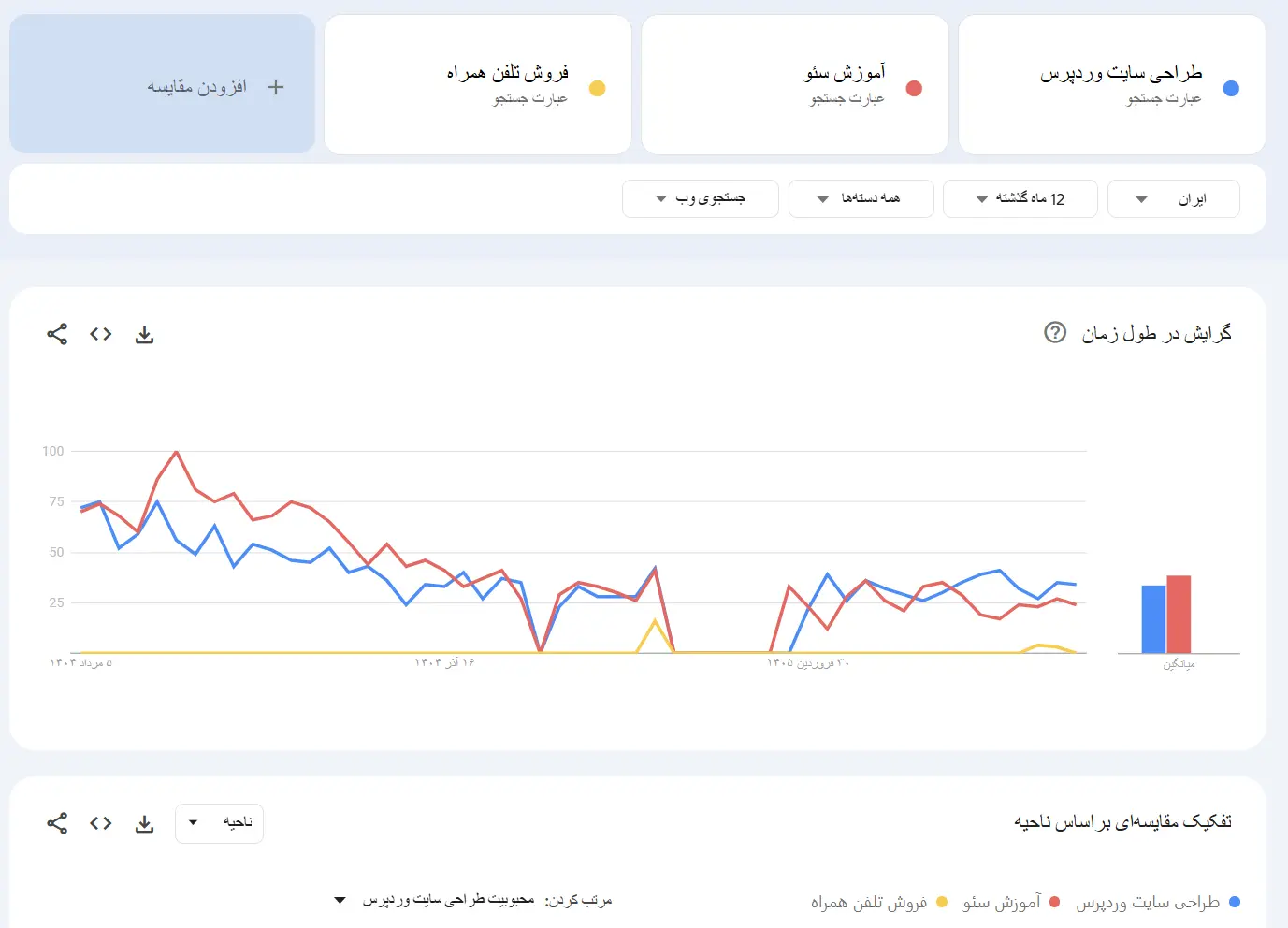 مقایسه حوزه‌ها در گوگل ترندز